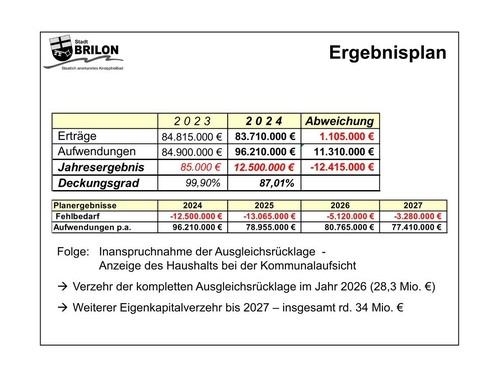 Haushalt 2024